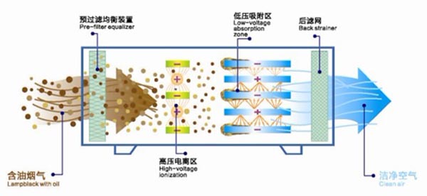 油烟净化器原理